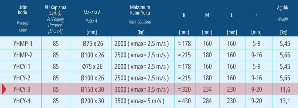 Dimensions of TMS Lift high-speed roller guide models