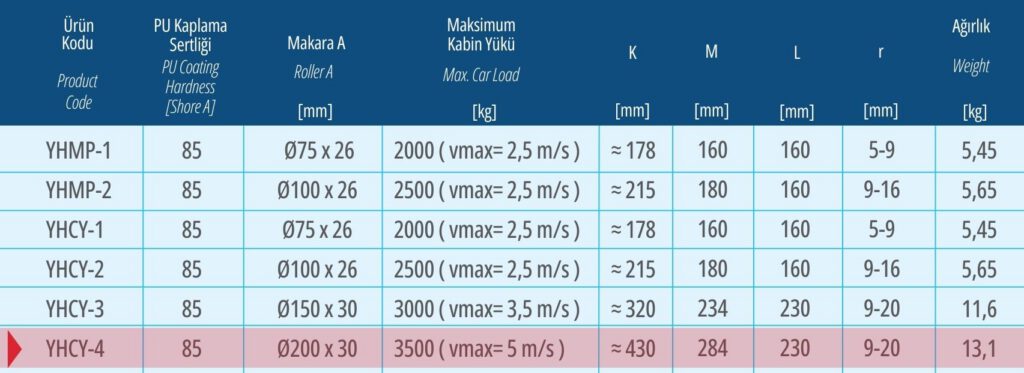 Dimensions of TMS Lift high-speed roller guide models
